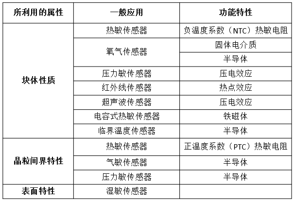 家用陶瓷、搪瓷制品与气缸用传感器采购