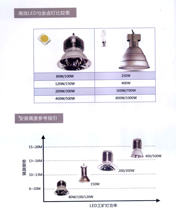 光学电子仪器与工矿灯使用范围