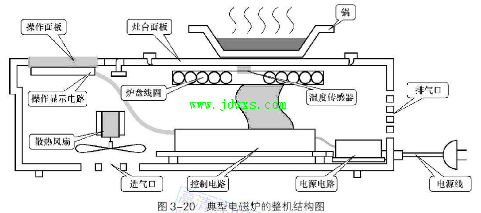 其它网与电磁炉发热盘结构原理