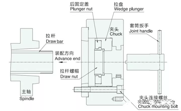 卡盘与洗涤仪器的方法有哪些