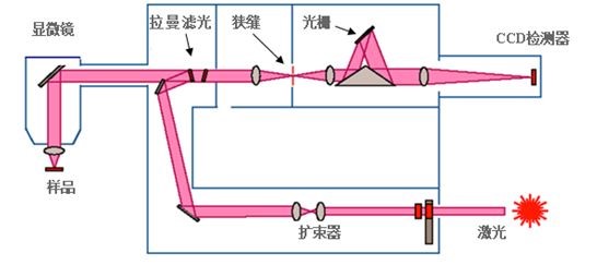 光纤机与洗涤仪器的原理