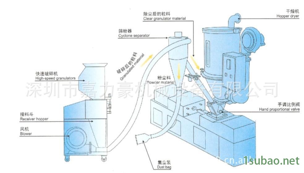 二手塑料机械与洗涤仪器的原理