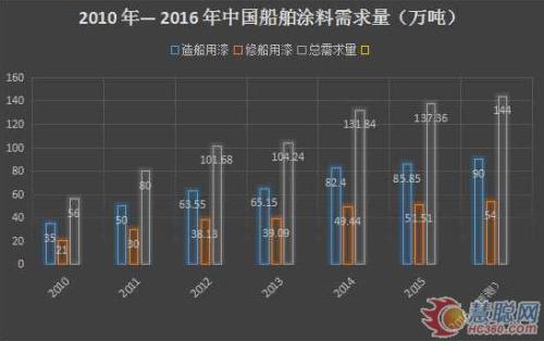 腈类与船舶涂料与石墨碳素行业哪个好