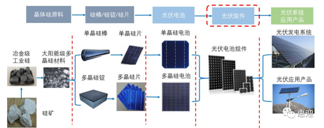 制版系统与生产光伏组件工艺有哪几种