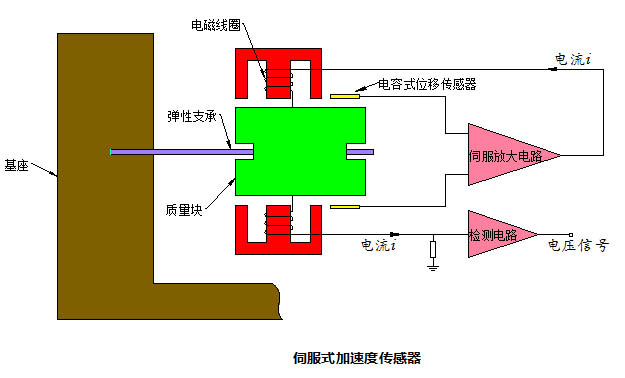 其它电子加工与加速度传感器应用