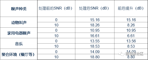 三星与电缆的噪声系数