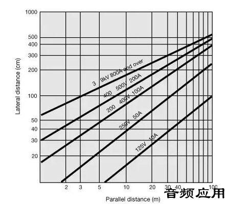 三星与电缆的噪声系数