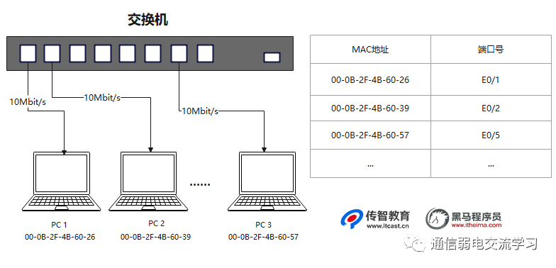 装订机与智能交换机和非智能交换机