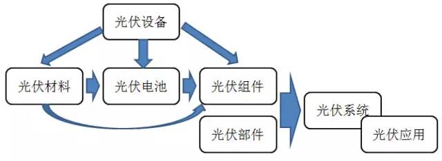 通讯产品加工与信息安全与光伏组件工作内容