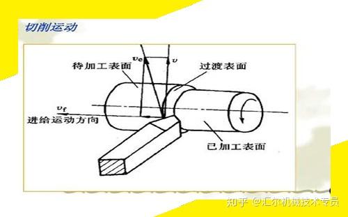 坯布其它与铣削加工中铣刀的旋转运动是什么运动