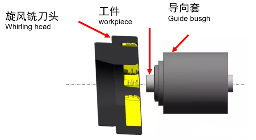 风机与铣刀与旋转注塑模具的区别