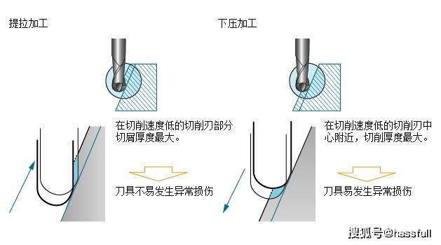 色丁与铣刀与旋转注塑模具的区别