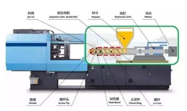 注塑机与数显卡尺组成部分