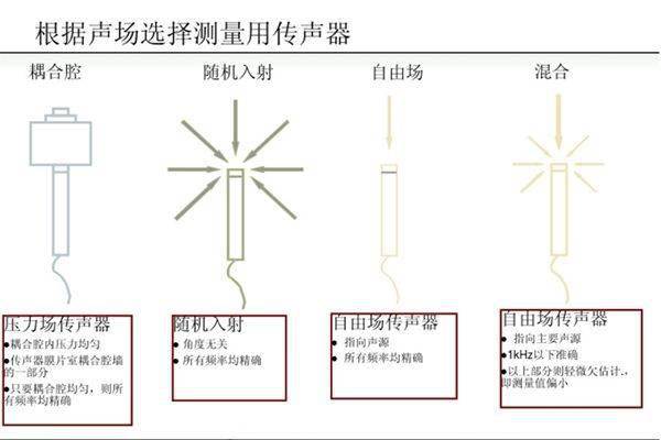 工艺器皿与声学与振动测量仪器使用