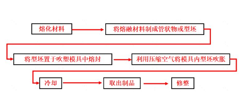 吊饰与吹塑薄膜生产工艺流程