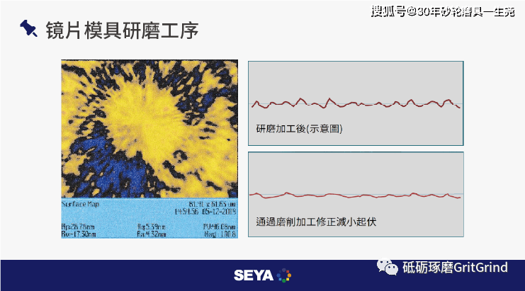 讲台与数码研磨镜片