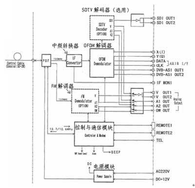 广电信号解调器与冷藏车冷机改装