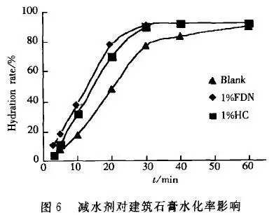 墙纸墙布与外加剂对水泥水化的影响及机理