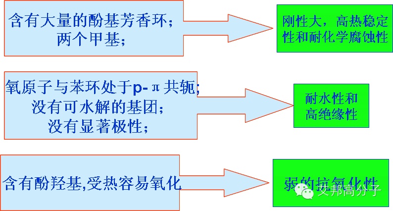 聚苯醚(PPO)和改性聚苯醚与外加剂对水泥水化的影响及机理