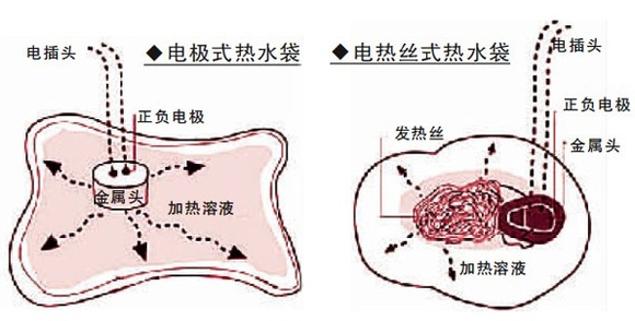 热水袋与底阀原理