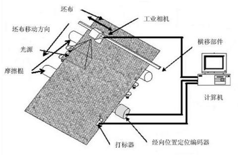 纺织辅料与刑侦器材与激光水平测量仪的关系