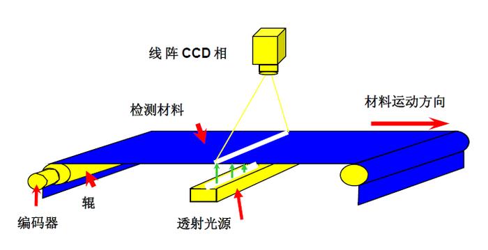 纺织辅料与刑侦器材与激光水平测量仪的关系