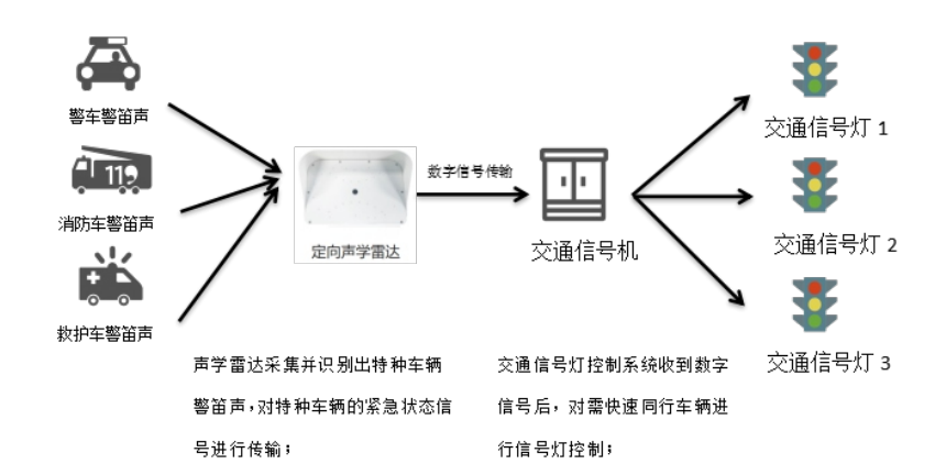 交通控制管理与车载麦克风有杂音