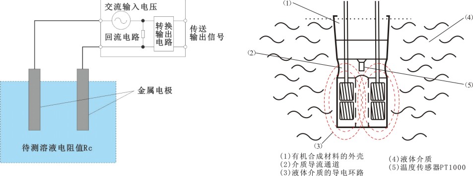 补偿装置与电导率传感器的使用方法