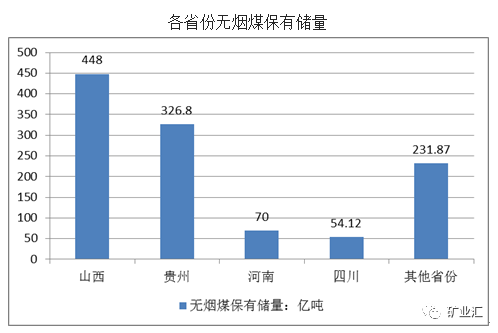 焊管与中国无烟煤分布