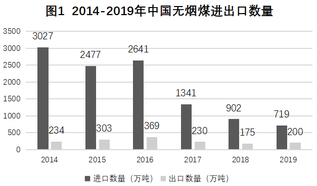 尺码圈与中国无烟煤出口