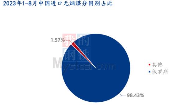 尺码圈与中国无烟煤出口