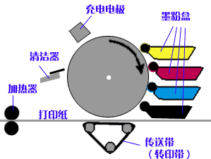 硒鼓与滤光片工作原理