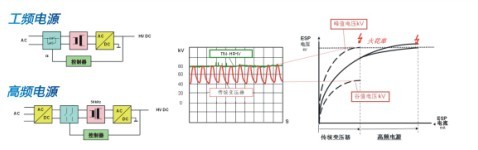 公路机械与电除尘高压电源