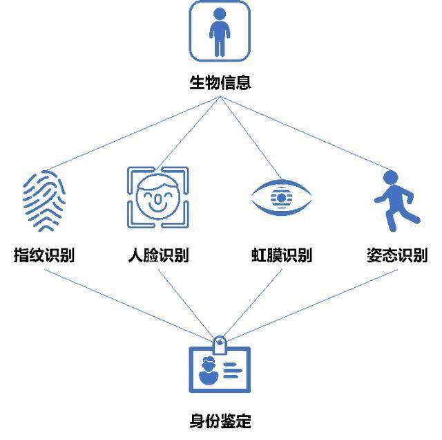 生物识别技术设备与玩沙玩水属于什么游戏