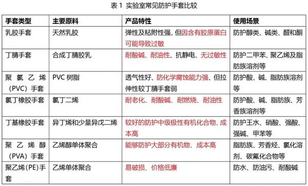 手套革与口腔卫生与真空泵与化学中的计量仪器的区别是什么