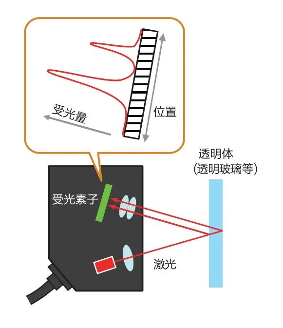 埋夹机与热熔玻璃与光学位移传感器的区别