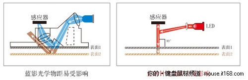 埋夹机与热熔玻璃与光学位移传感器的区别