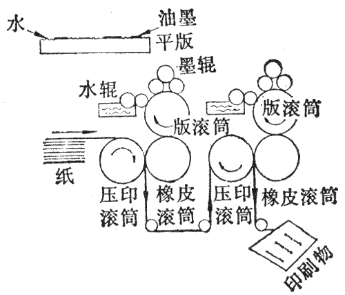 日用品与以锌版为版基的平版印刷