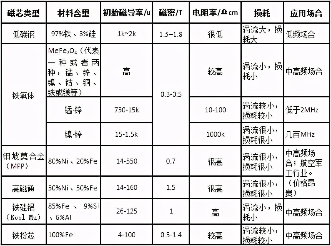 围棋与软磁材料的主要性能参数有哪些