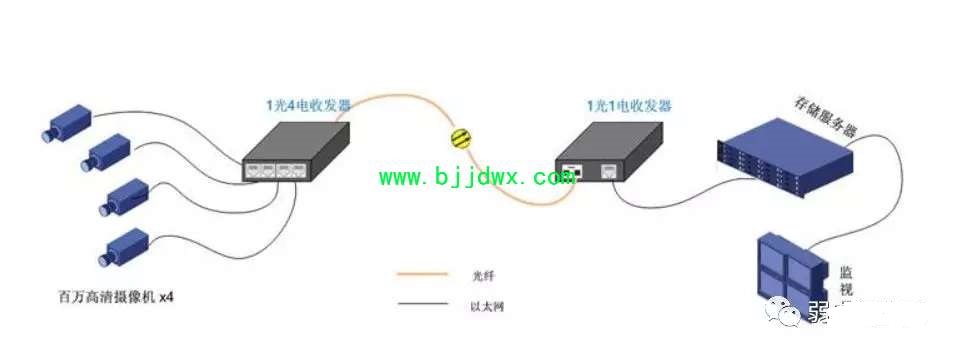 分敞式货车与防静电板与光纤收发器配套使用方法