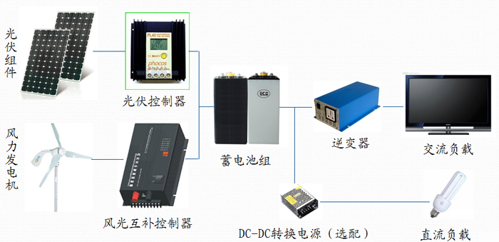 风能设备与防静电板与光纤收发器配套使用方法