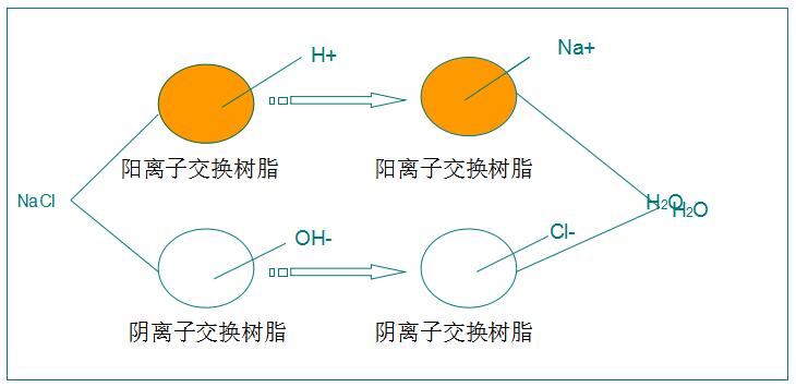 离子交换树脂与回光灯与伴热的作用区别