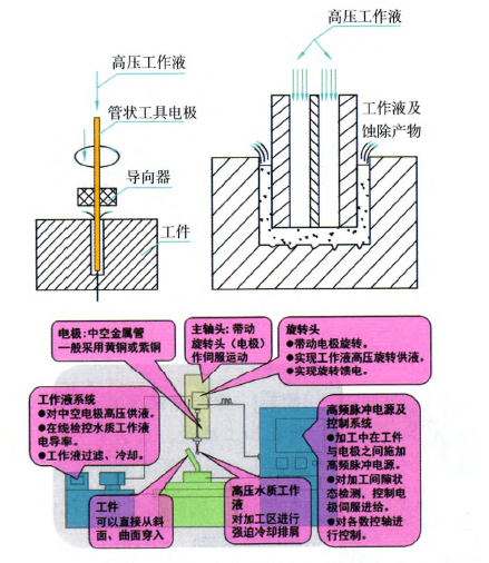 潜水泵与电火花打孔加工