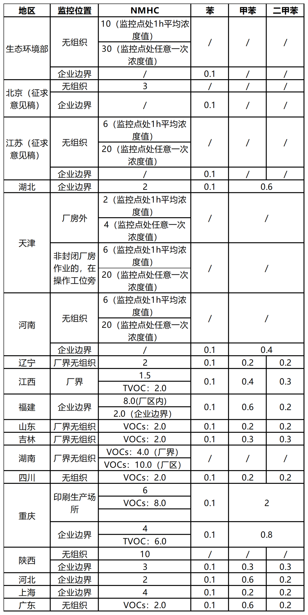 滤油机与印刷线路板行业废气执行标准