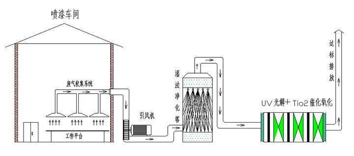 其它金融专用设备与电缆厂废气处理方案