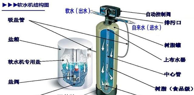 通用零部件其它与软水机好吗?