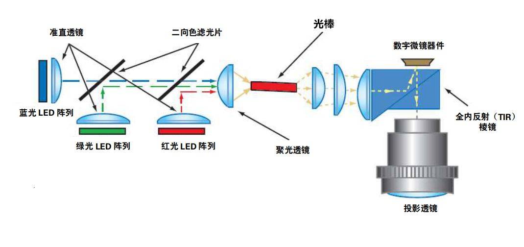 其它新型材料与投影机与噪音计的用途区别