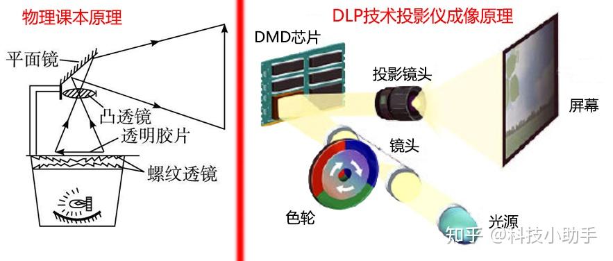 触片与低噪音投影仪