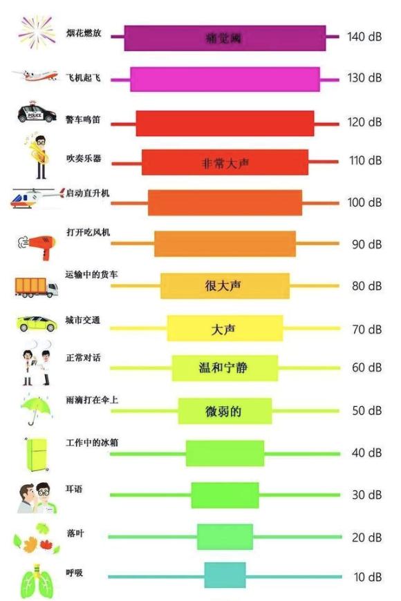 挎包与投影仪噪音50分贝