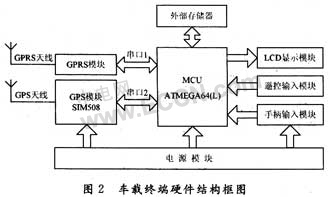 GPRS与登车桥制作方法